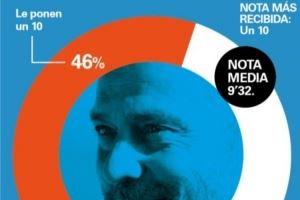 世体：89%巴萨会员给球队打出优秀分，弗里克平均评分高达9.32